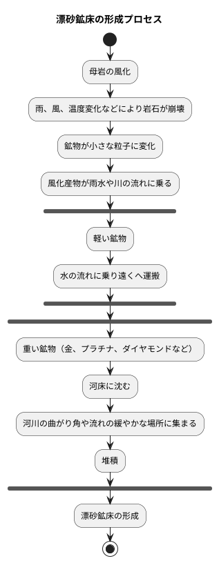 漂砂鉱床の形成過程