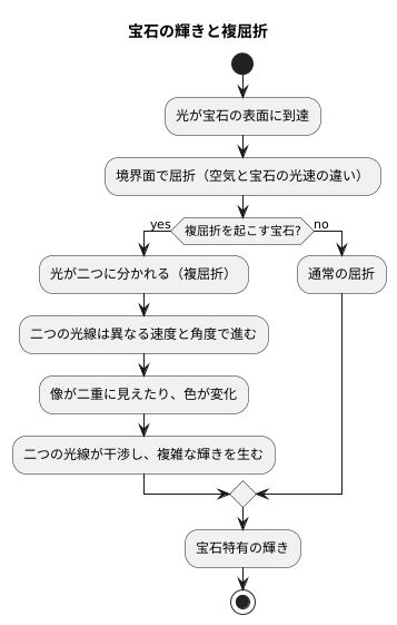 光が分かれる現象