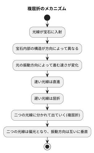 複屈折の仕組み
