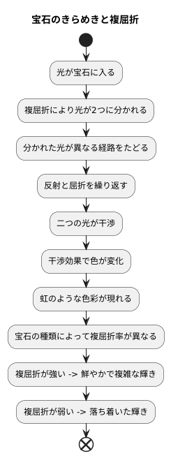 複屈折と宝石の輝き
