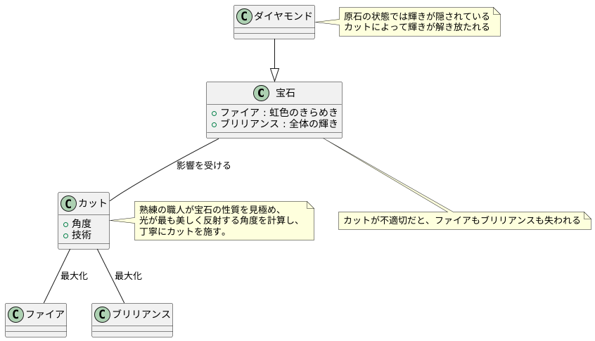 カットの影響