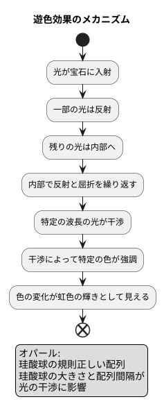 遊色効果とは