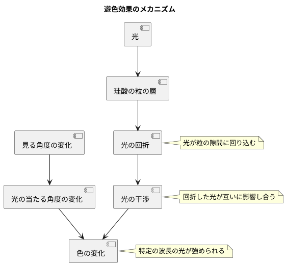 遊色の仕組み