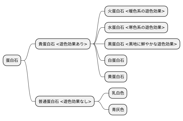 オパールにおける遊色