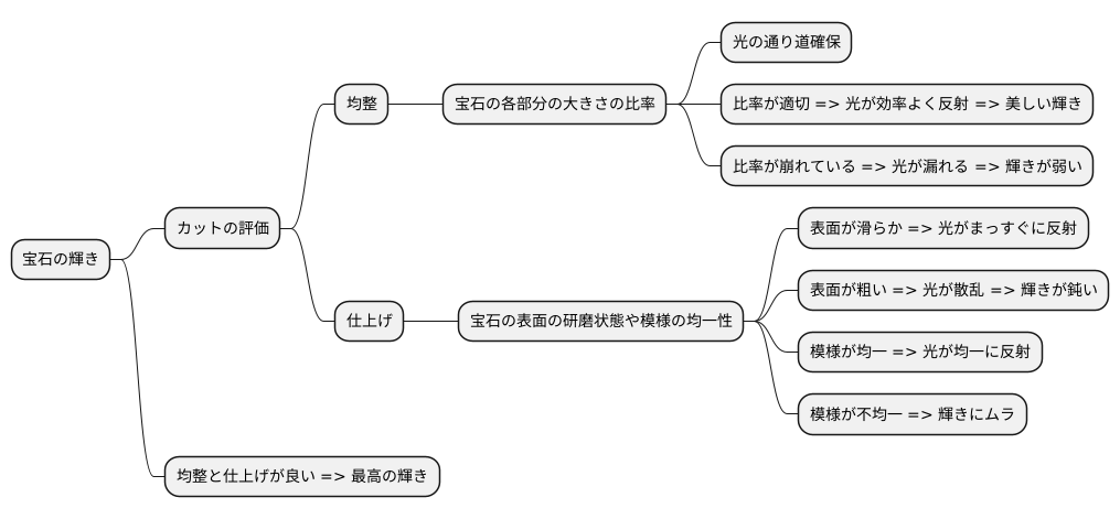 カット評価との関係