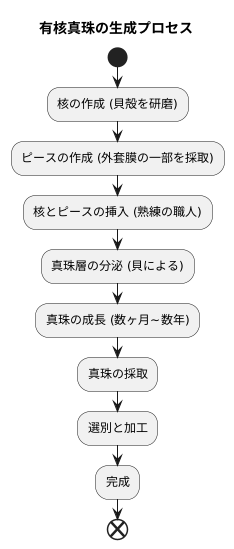 有核真珠の製造方法