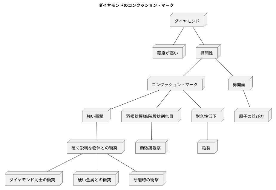 コンクッション・マークとは