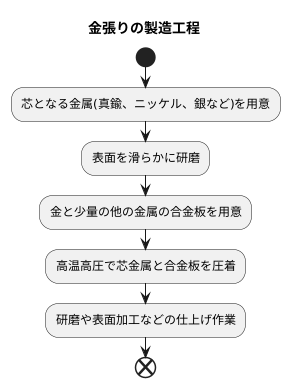 金張りの製法