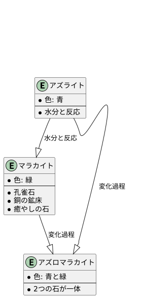マラカイトと他の石