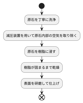 処理の方法