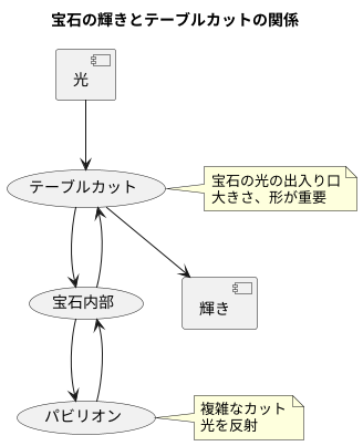 輝きへの影響