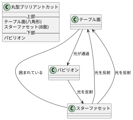 ラウンドブリリアントカットの場合