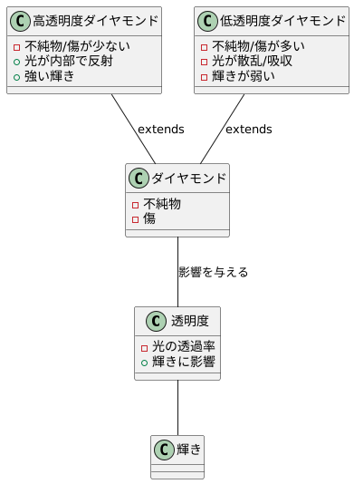 透明度との関係