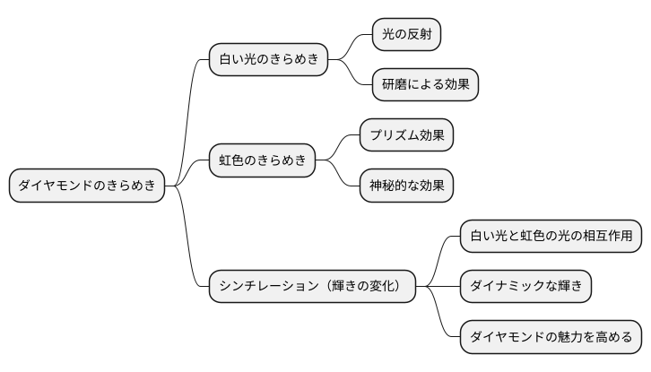 他の輝きとの違い
