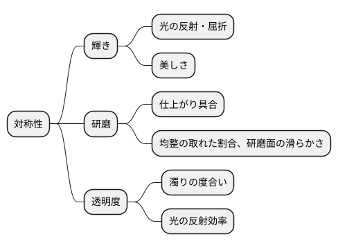 対称性と他の要素との関係
